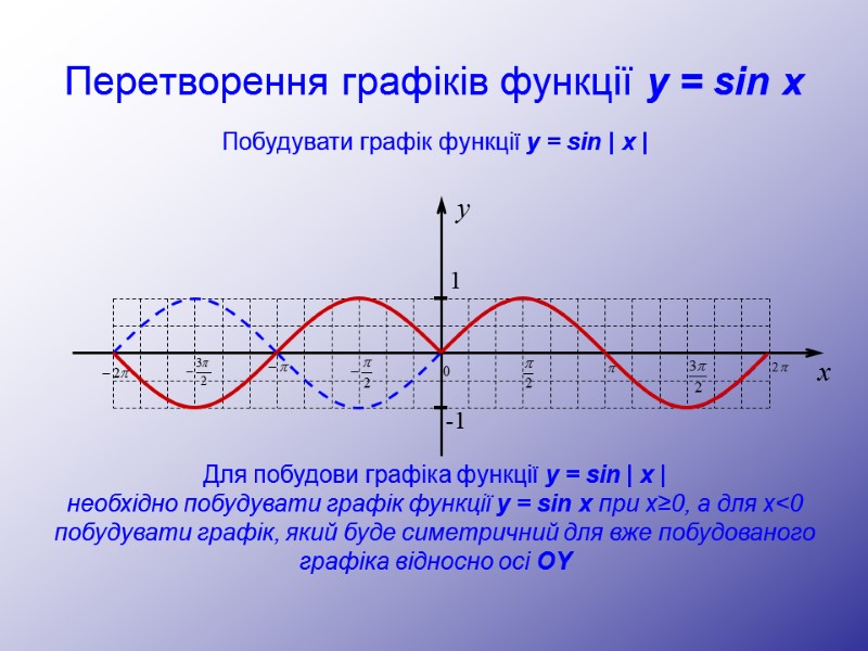 Перетворення графіків функції y = sin x y 1 -1 x Побудувати графік функції
